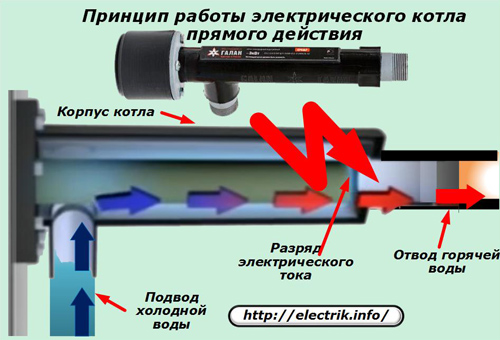 Tiešas darbības elektriskā katla darbības princips