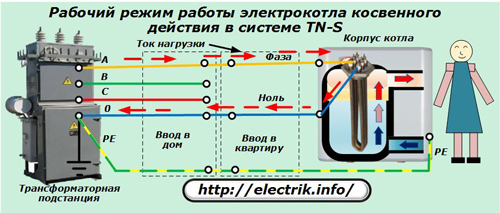 Provozní režim elektrického kotle