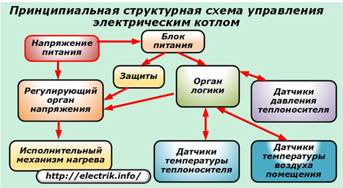 Блок-схема на електрическото управление на котела