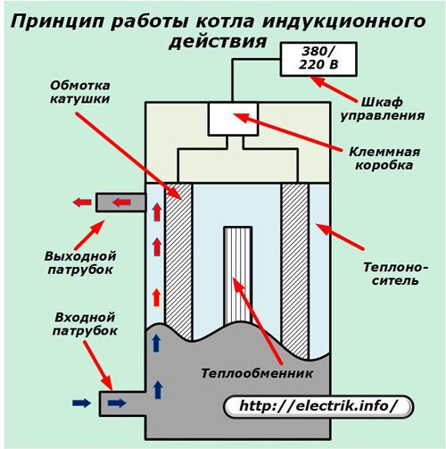 Принципът на работа на индукционния котел