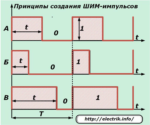 Principy vytváření PWM impulsů