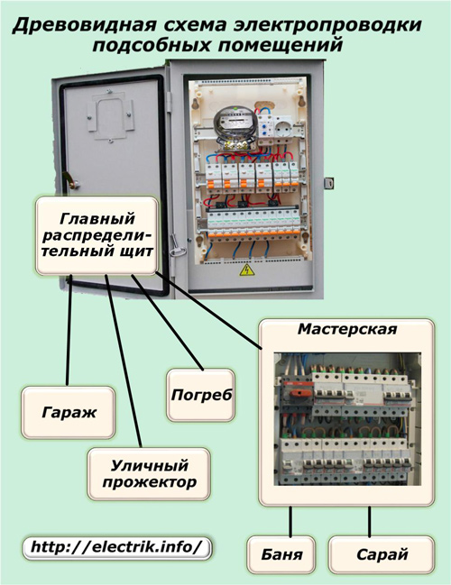 Diagrama de fiação baseado em árvore