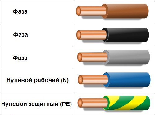 Noteikumi vadu apzīmēšanai pēc krāsas