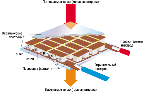 Moduł termoelektryczny Peltiera - urządzenie