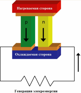 Принципът на работа на елемента Peltier