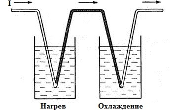 Физическата основа на ефекта на Пелтие