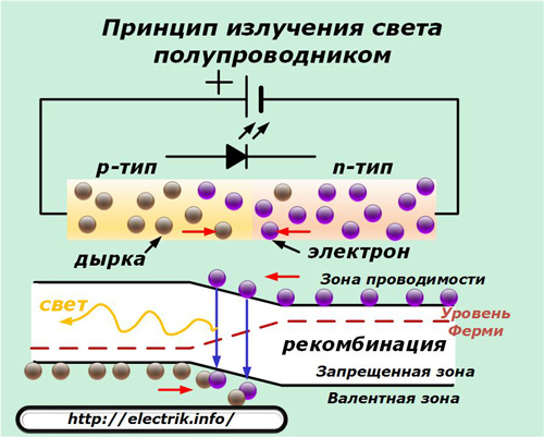 Принципът на получаване на светлина чрез полупроводник