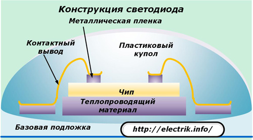 Konstrukcja LED