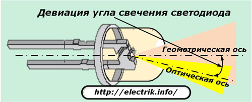 Odchylka úhlu LED