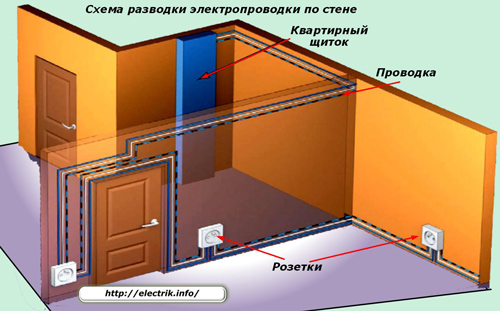 Схема на окабеляване на стената