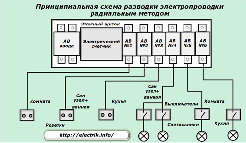 Elektroinstalācijas radiālās metodes shematiska diagramma