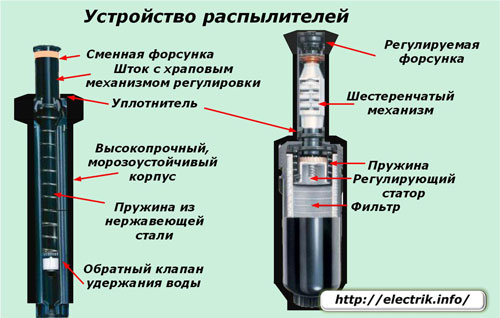 Спрей устройство