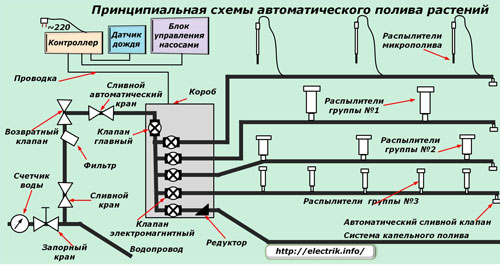 Принципна схема на инсталации за автоматично поливане