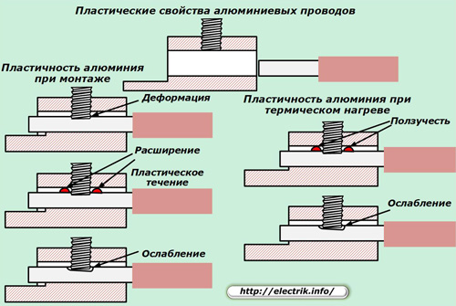 Пластмасови свойства на алуминиеви проводници