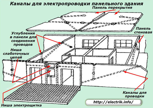 Канали за окабеляване на панелна сграда