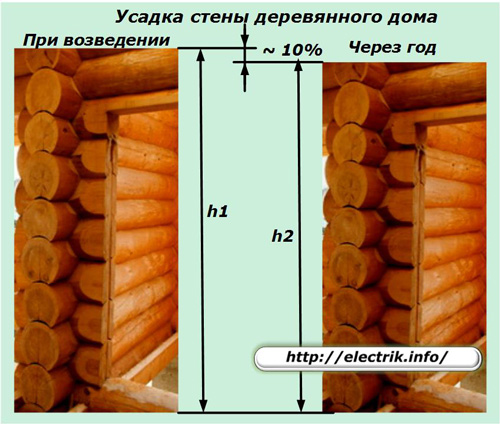 Свиване на стените на дървена къща