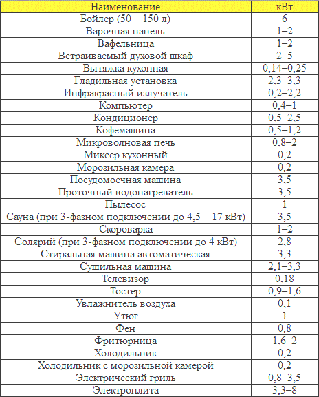 Potência de eletrodomésticos e equipamentos