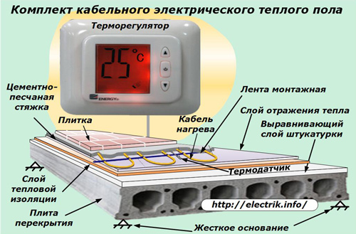 Kit de chauffage au sol électrique par câble