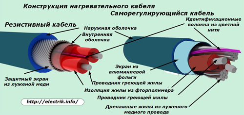 Дизайн на отоплителния кабел