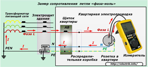 Nulles cilpas fāzes pretestības mērīšana