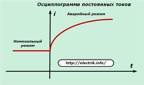 DC valnog oblika