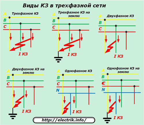 Types de court-circuit dans un réseau triphasé