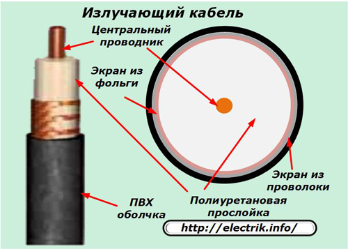 Излъчващ кабел