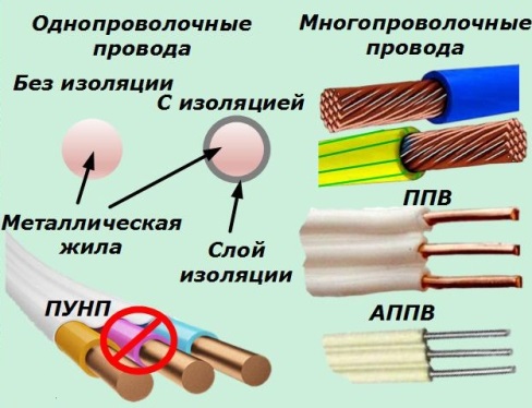 Видове проводници