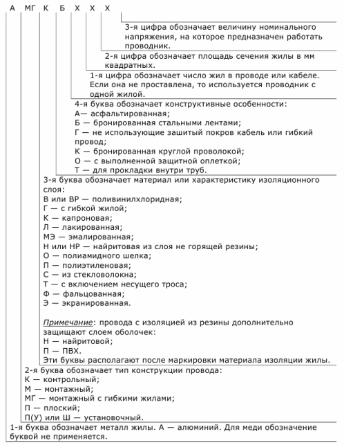 Буквено-цифрова идентификация на изолацията на проводниците в Русия