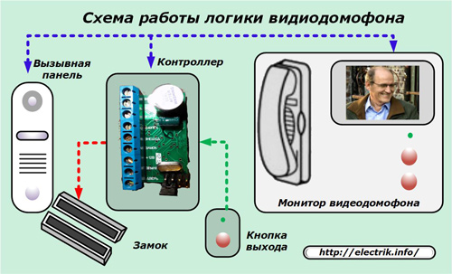 Logický diagram interkomu videa