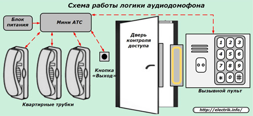 O diagrama lógico do interfone de áudio