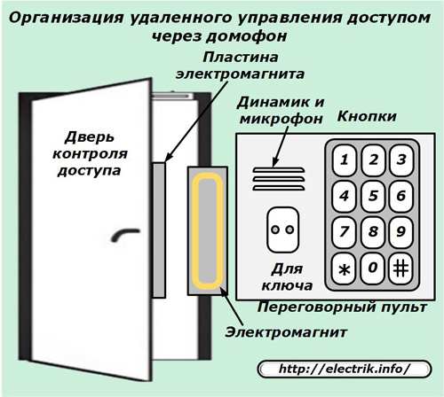 Organisation du contrôle d'accès à distance via interphone