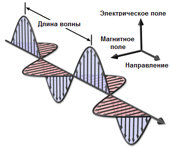 Elektromagnētiskais vilnis