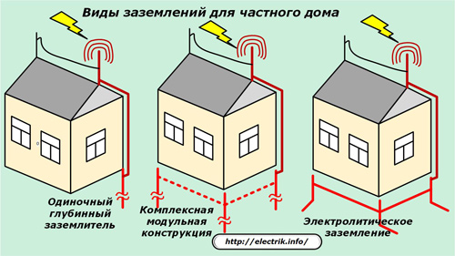 Vrste uzemljenja za privatnu kuću