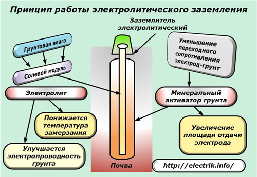 Elektrolītiskās zemēšanas darbības princips