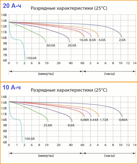 Характеристики на разреждане на батериите