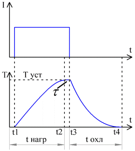 Strāvas un temperatūras diagrammas vadītājā laika gaitā