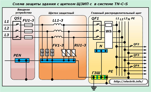 Schemat ochrony budynku z tarczą ЩЗИП с w systemie TN-С-S