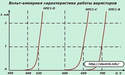 Волт-амперна характеристика на варисторите