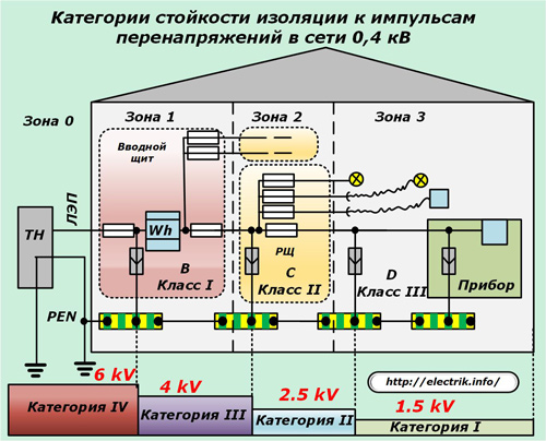 Catégories de résistance d'isolement aux impulsions de surtension dans un réseau de 0,4 kV