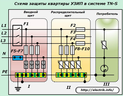 SPD shema zaštite stanova u TN-S sustavu