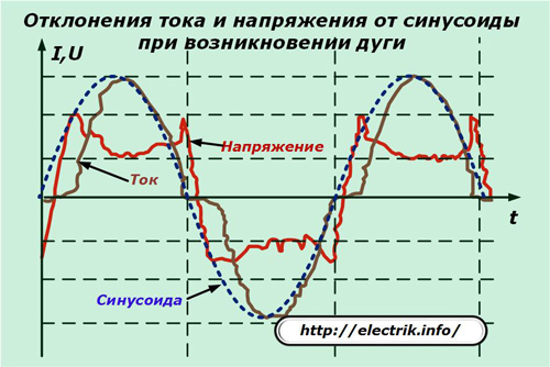 Отклонения на тока и напрежението от синусоида при възникване на дъга