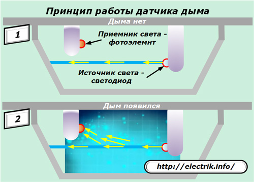 Принципът на работа на детектора за дим