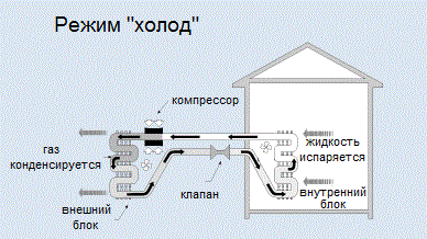 Aukstais režīms