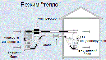 Режим на загряване