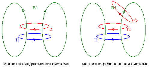 Magnetické indukční a magnetické rezonanční systémy