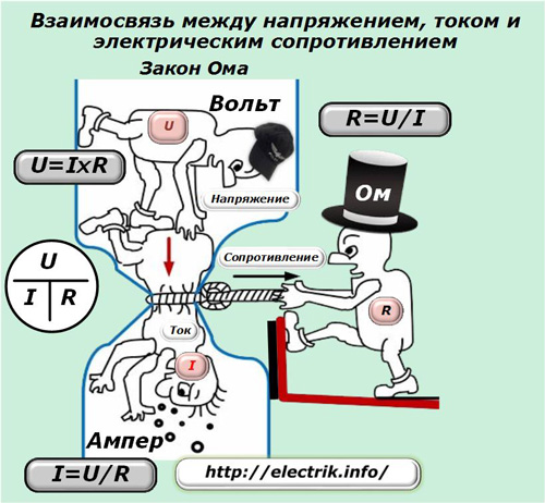 Връзката между напрежение, ток и електрическо съпротивление