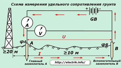 Schéma de mesure de la résistivité du sol