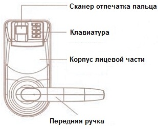 Urządzenie zamków biometrycznych