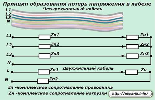 Принципът на образуване на загуби на напрежение в кабела